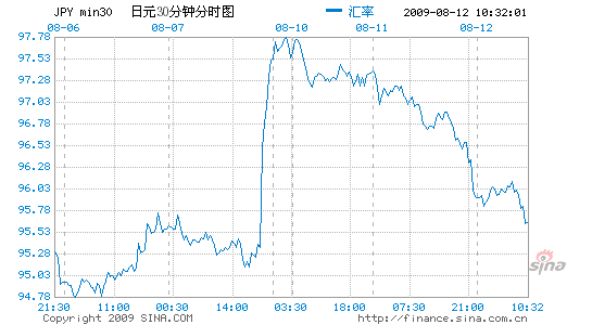 随着美元兑日元测试高点，逆转风险隐现