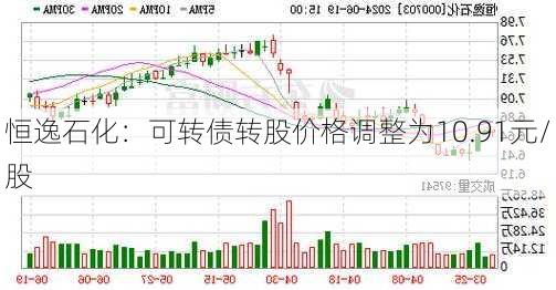 恒逸石化：可转债转股价格调整为10.91元/股