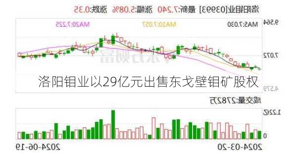 洛阳钼业以29亿元出售东戈壁钼矿股权