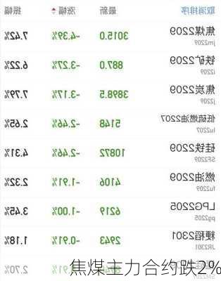 焦煤主力合约跌2%