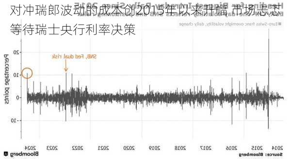 对冲瑞郎波动的成本创2015年以来升幅 市场忐忑等待瑞士央行利率决策