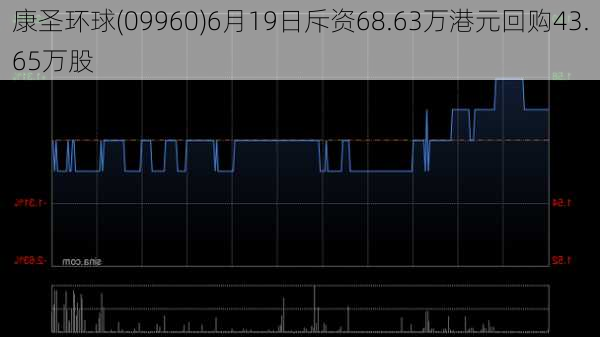 康圣环球(09960)6月19日斥资68.63万港元回购43.65万股