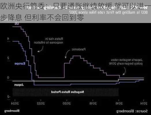 欧洲央行管委：只要通胀继续放缓 就可以进一步降息 但利率不会回到零