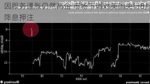 因服务通胀仍然高企 市场下调对英国央行8月降息押注