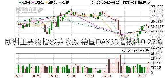 欧洲主要股指多数收跌 德国DAX30指数跌0.27%