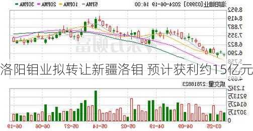 洛阳钼业拟转让新疆洛钼 预计获利约15亿元