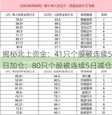 揭秘北上资金：41只个股被连续5日加仓；80只个股被连续5日减仓