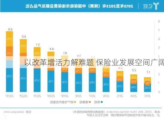 以改革增活力解难题 保险业发展空间广阔