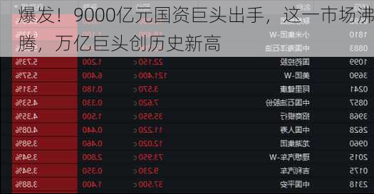 爆发！9000亿元国资巨头出手，这一市场沸腾，万亿巨头创历史新高