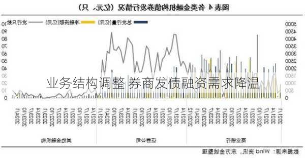 业务结构调整 券商发债融资需求降温