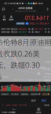 布伦特8月原油期货收跌0.26美元，跌幅0.30%