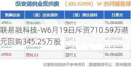 联易融科技-W6月19日斥资710.59万港元回购345.25万股