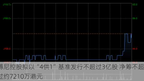 博尼控股拟以“4供1”基准发行不超过3亿股 净筹不超过约7210万港元