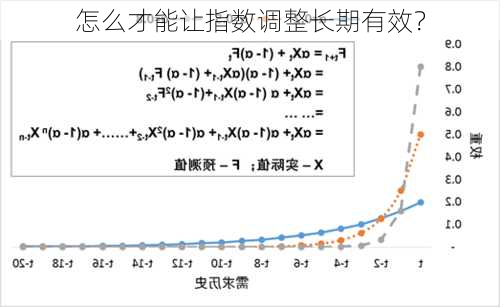 怎么才能让指数调整长期有效？