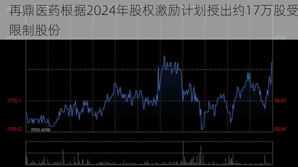 再鼎医药根据2024年股权激励计划授出约17万股受限制股份