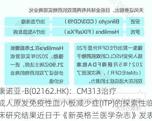 康诺亚-B(02162.HK)：CM313治疗成人原发免疫性血小板减少症(ITP)的探索性临床研究结果近日于《新英格兰医学杂志》发表