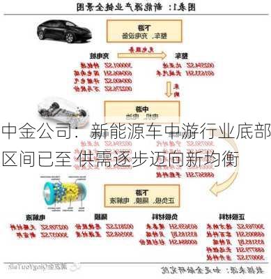 中金公司：新能源车中游行业底部区间已至 供需逐步迈向新均衡