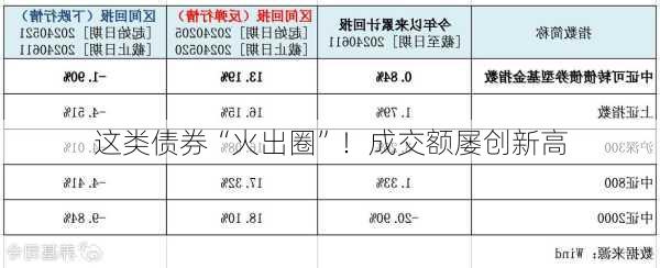 这类债券“火出圈”！成交额屡创新高