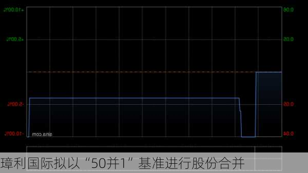 璋利国际拟以“50并1”基准进行股份合并