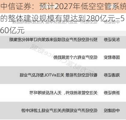 中信证券：预计2027年低空空管系统的整体建设规模有望达到280亿元―560亿元