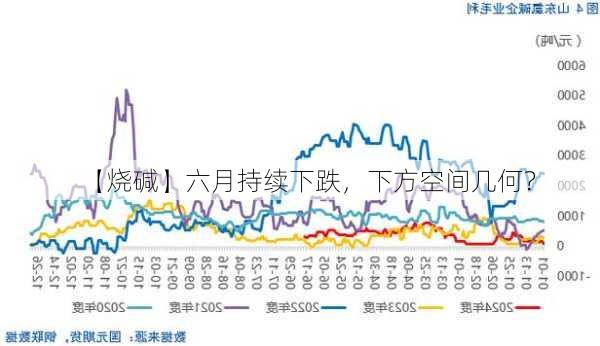 【烧碱】六月持续下跌，下方空间几何？