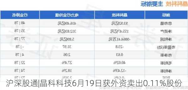 沪深股通|晶科科技6月19日获外资卖出0.11%股份