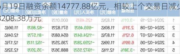 6月19日融资余额14777.88亿元，相较上个交易日减少8208.38万元