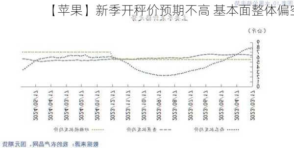 【苹果】新季开秤价预期不高 基本面整体偏空