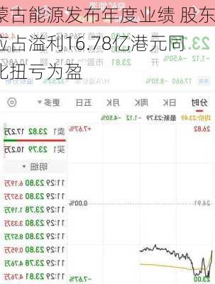 蒙古能源发布年度业绩 股东应占溢利16.78亿港元同比扭亏为盈