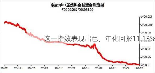 这一指数表现出色，年化回报11.13%