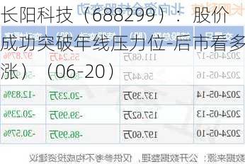 长阳科技（688299）：股价成功突破年线压力位-后市看多（涨）（06-20）