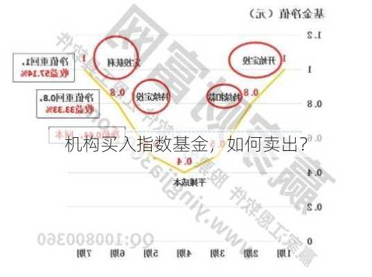 机构买入指数基金，如何卖出？