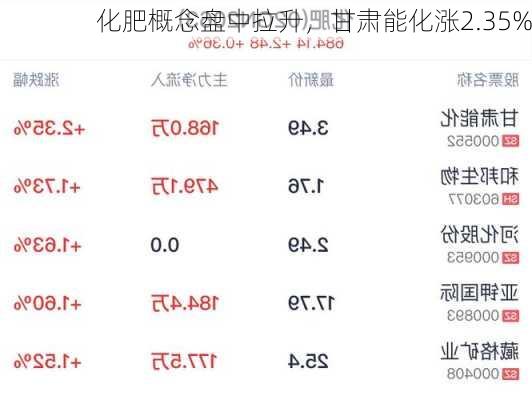 化肥概念盘中拉升，甘肃能化涨2.35%