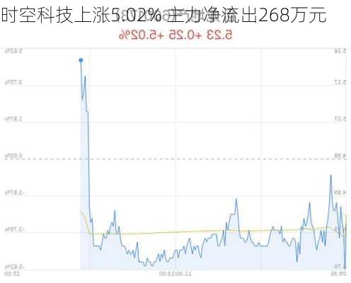 时空科技上涨5.02% 主力净流出268万元