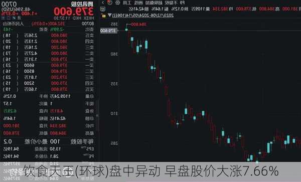 饮食天王(环球)盘中异动 早盘股价大涨7.66%