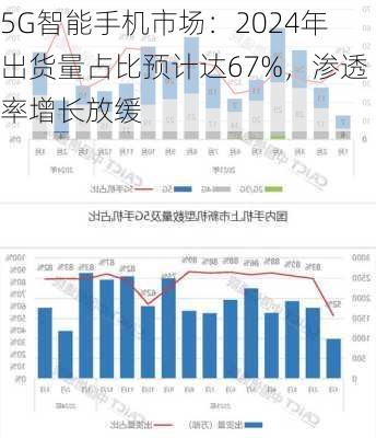 5G智能手机市场：2024年出货量占比预计达67%，渗透率增长放缓