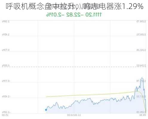 呼吸机概念盘中拉升，鸣志电器涨1.29%