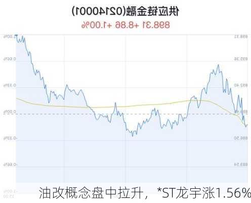 油改概念盘中拉升，*ST龙宇涨1.56%