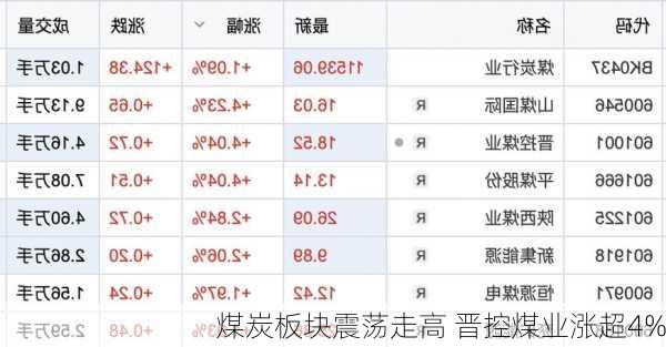 煤炭板块震荡走高 晋控煤业涨超4%