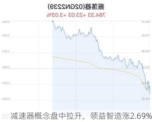 减速器概念盘中拉升，领益智造涨2.69%