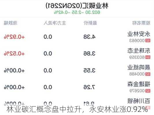 林业碳汇概念盘中拉升，永安林业涨0.92%