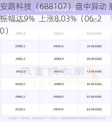 安路科技（688107）盘中异动 股价振幅达9%  上涨8.03%（06-20）