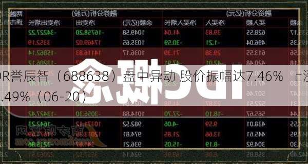 DR誉辰智（688638）盘中异动 股价振幅达7.46%  上涨7.49%（06-20）