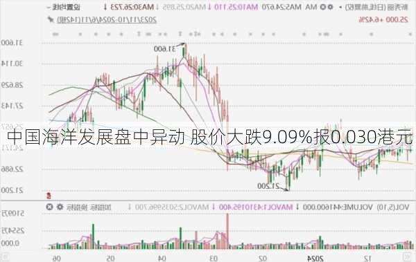 中国海洋发展盘中异动 股价大跌9.09%报0.030港元