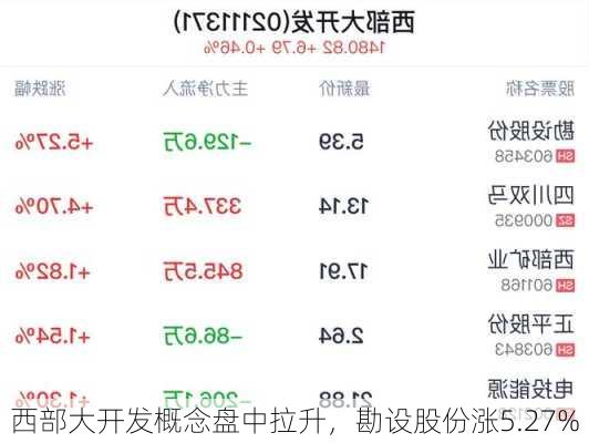 西部大开发概念盘中拉升，勘设股份涨5.27%