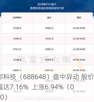 中邮科技（688648）盘中异动 股价振幅达7.16%  上涨6.94%（06-20）