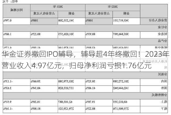 华金证券撤回IPO辅导，辅导超4年终撤回！2023年营业收入4.97亿元，归母净利润亏损1.76亿元