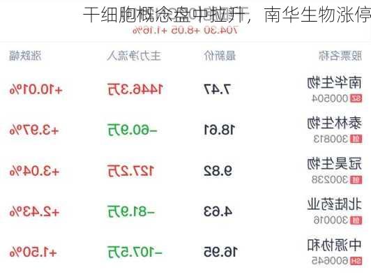 干细胞概念盘中拉升，南华生物涨停