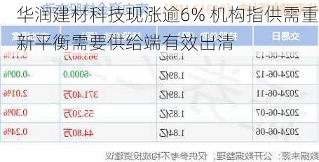 华润建材科技现涨逾6% 机构指供需重新平衡需要供给端有效出清