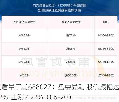 国盾量子（688027）盘中异动 股价振幅达7.72%  上涨7.22%（06-20）